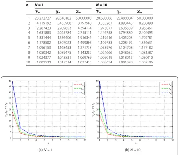 Table 1 The values of {Vn}, {Yn}, and {Zn} with Z1 = 50