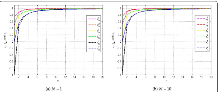 Figure 2 The convergence of {Vn}, {Yn}, and {Zn} with initial value Z1 = (–1,0) for both cases.