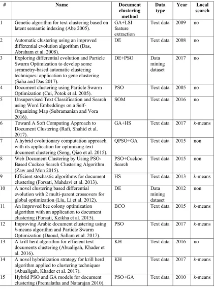 Table 2.1Summary of Document Clustering Using Optimization Methods  