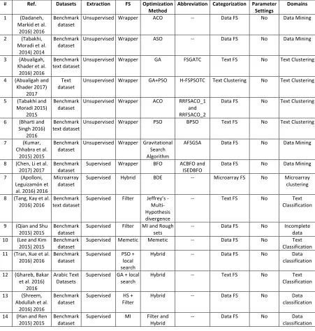 Table 2.2 Supervised and Unsupervised Feature Selection 