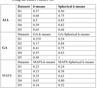 Table 3.2 Average ADDC Measure Values  Using the Entire Feature Set 