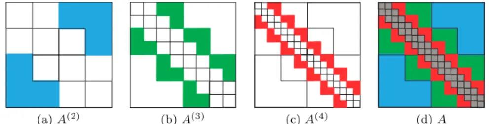 Fig. 2 Nonzero patterns of A (l) and how A (l) appears in A, where the grey band in (d) corresponds to A (N ) .