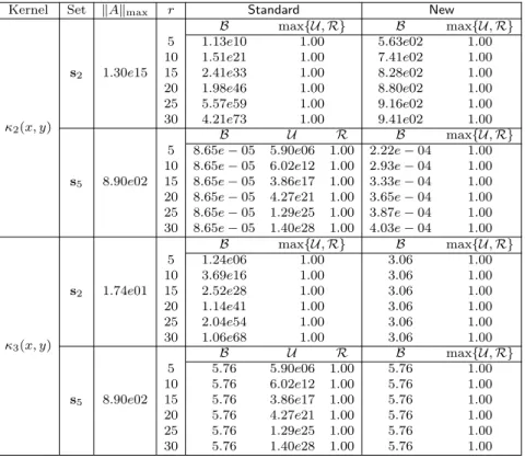 Table 3 Maximum entrywise magnitudes of the HSS generators of ˆ A (F ) obtained with Standard and New for the kernels in (54) discretized on the sets s 2 , s 5 .