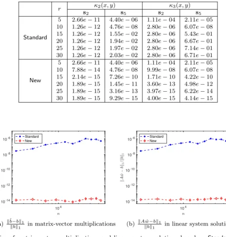 Table 5 kˆ b−bk kbk 1