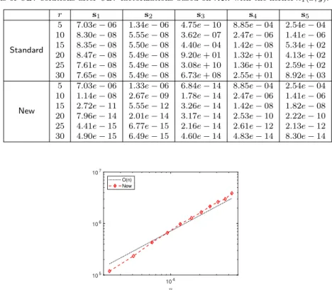 Table 6 Residuals of ULV solutions after ULV factorizations based on New with the kernel κ 1 (x, y).