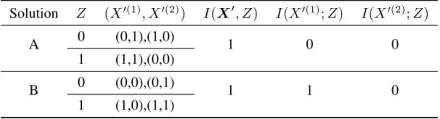 Table 1: Comparison of 2 optimal solutions, mutual information in bits Solution Z (X 0(1) , X 0(2) ) I(X 0 , Z) I(X 0(1) ; Z) I(X 0(2) ; Z)