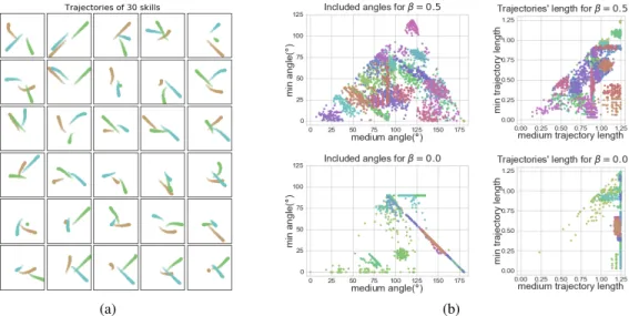 Figure 3: (a) Trajectories of 30 skills from the same initial state. (b) Distributions of trajectories’