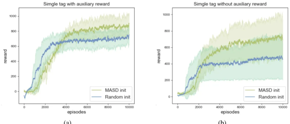 Figure 5: Reward curves of different initialization. We fix the skill of MASD initialization during training by choosing the skill with the highest reward at the start of training.