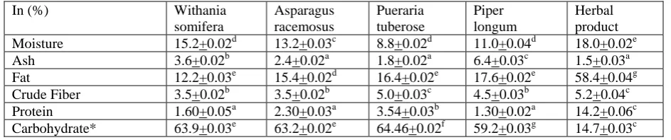 Table 2 Proximate composition of herbs 