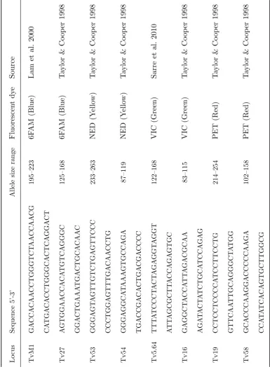 Table 2.1: Characteristics of the 8 loci selected to genotype possums