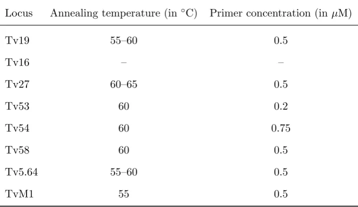 Table 2.2: Optimised PCR conditions for sevenamicrosatellite loci