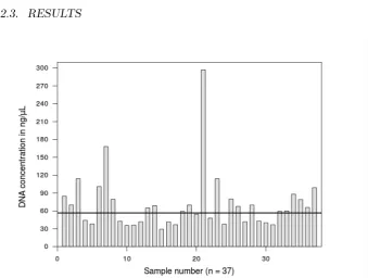 Figure 2.2: DNA concentration measured in ng/µL. Bars represent tissuesamples from which DNA was extracted between June-July, 2011