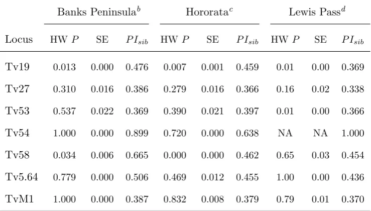 Table 2.4: Summary of statistical parameters estimated per locus at each ofthe localities sampled in Canterbury