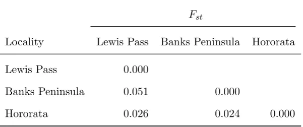 Table 2.5: Pairwise comparison matrix of genetic structure (Fst)between localities sampled in Canterbury