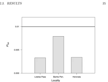 Figure 2.4: Probability of identity adjusted for siblings variation acrosslocalities in Canterbury