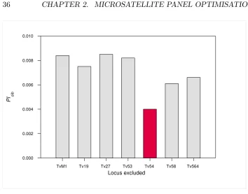 Figure 2.5: Contribution of each locus to the magnitude of PIlocus nominating the bar is missing