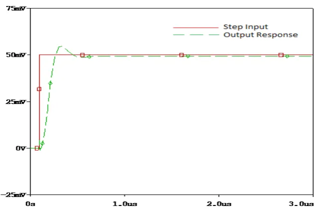 Fig.12b. Step Response of a second order system with PD controller.  