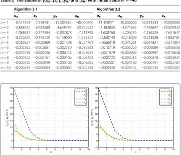 Table 1 The values of {un}, {zn}, {yn}, and {xn} with initial value x1 = 40