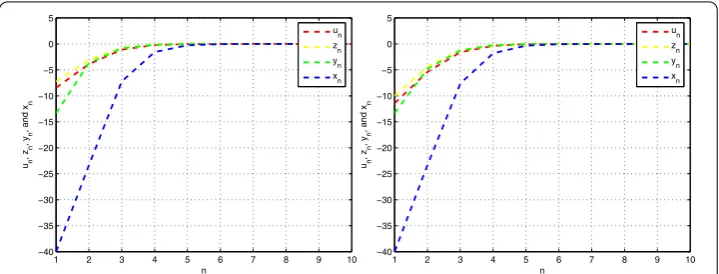 Figure 2 The convergence of {un}, {zn}, {yn}, and {xn} with initial value x1 = –40 for Algorithm 3.1 andAlgorithm 3.2.