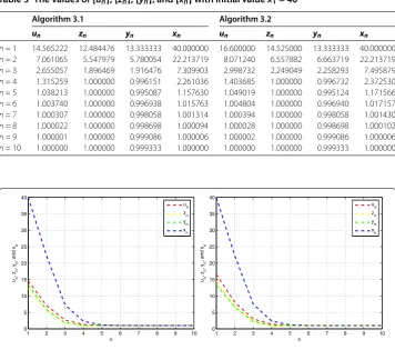 Table 3 The values of {un}, {zn}, {yn}, and {xn} with initial value x1 = 40