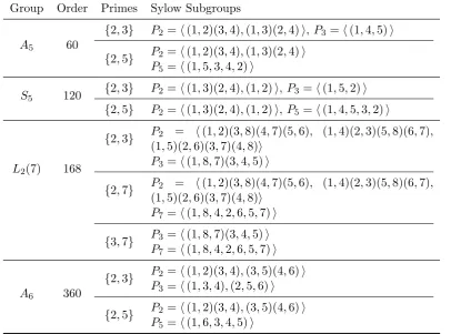 Table 7.1: Catalogue of some small almost simple groups with appropriate (p, qvalues and Sylow) p, q-subgroups.
