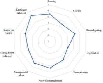 Figure 7. Results of Company B from the Servitization Readiness tool (Coreynen et al., 2018) 