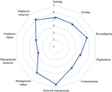 Figure 8. Results of Company C from the Servitization Readiness tool (Coreynen et al., 2018) 