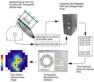 Figure 1. 1 Passive Optical Emission Tomography (POET) Layout Diagram (The 