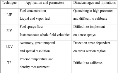 Table 2.1 The Comparisons between LIF, PIV, TP and LDV techniques 