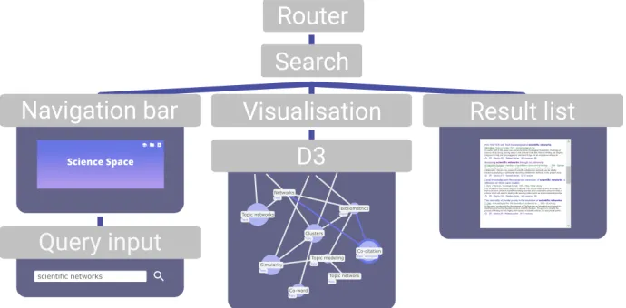 Figure 8: React component structure