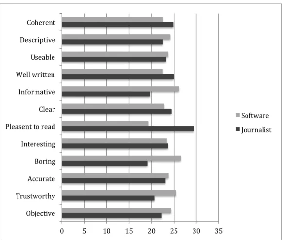 Figure 1 - Mean rank values for each descriptor, clutred by group (journalist or software) 