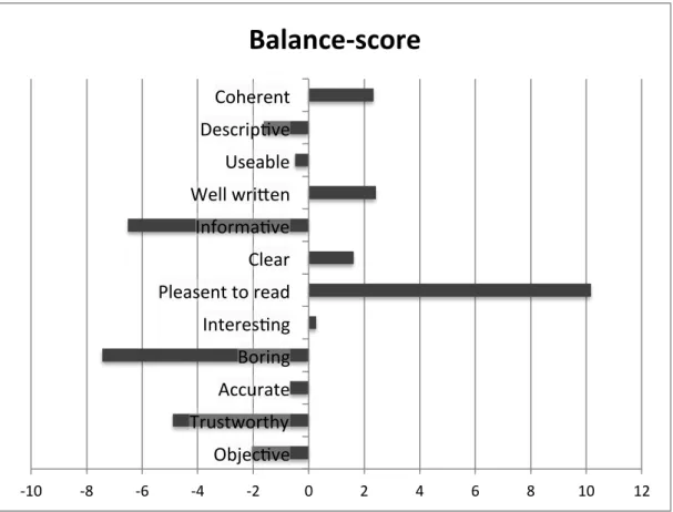 Figure 2 - Illustrates the balance-score for each descriptor. To reach the balance-score, the mean rank value  of the software-generated text was subtracted from the mean rank value of the text written by a journalist