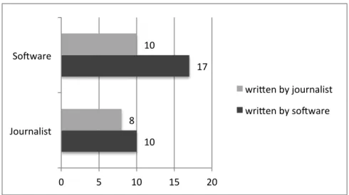 Figure 3 - Respondents assessment about the origin of the text (software or journalist)