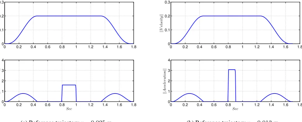 Figure 3. The norm of the velocity (in m sFig. 3: The norm of the velocity (in m/s) and the acceleration (in m/s−1) and the acceleration (in m s−2) of reference trajectories.2 ) of reference trajectories.