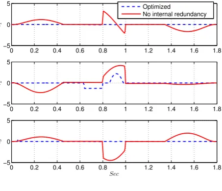 Figure 4. The torques of the ground actuators (in Nm) forFig. 4: The torques of the ground actuators (in N.m) for λ = 0.