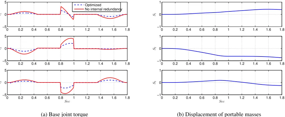 Fig. 5:Figure 5. The torques of the ground actuators (in N.m) and displacement of the portable masses (in m) for The torques of the ground actuators (in Nm) and displacement of the portable masses (in m) for r = 0 r.025 m and =0 
