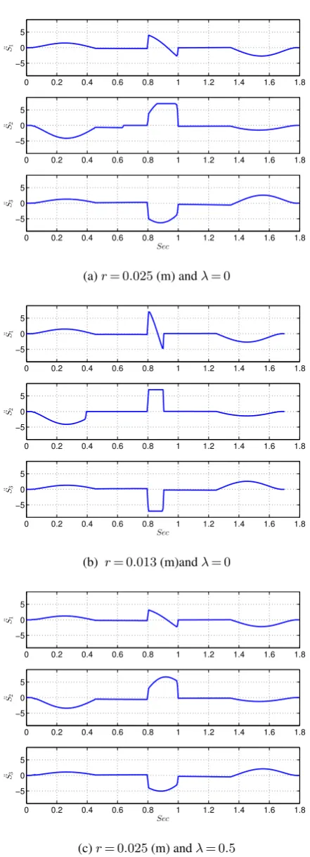Figure 6.Fig. 6: The acceleration of the portable masses (in m s The acceleration of the portable masses (in m/s−2).2