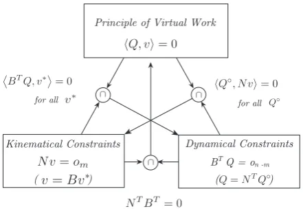 Figure 1. Duality principle.