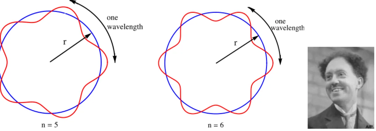 Figure 1: Electron orbits for the n = 5 and the n = 6 states, and de Broglie.
