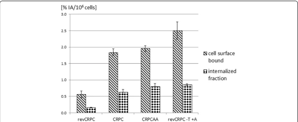 Fig. 3 Time-dependent uptake of 68Ga-PSMA-HBED-CC in androgen-sensitive (revCRPC), castration-resistant prostate cancer cells (CRPC) andabiraterone-insensitive cells (CRPCAA)