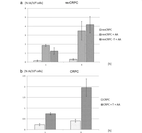 Fig. 5 Time-dependent binding of 68Ga-PSMA-HBED-CC in (a) castration-resistant prostate cancer (CRPC) cells with and without coincubation withabiraterone acetate (AA, 5 μmol/L) and testosterone (T, 1 nmol/L) and (b) in androgen-sensitive revCRPC cells with