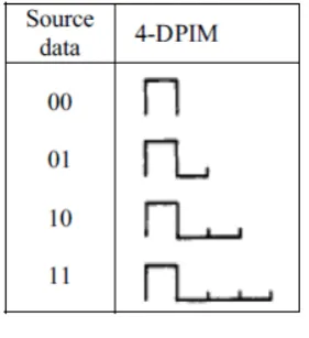 Fig. 2.2.8 Example of 4-DPIM scheme without guarding slot 