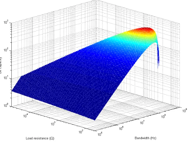 Fig. 3.1.6 Bit capacities for different load resistors and bandwidths  
