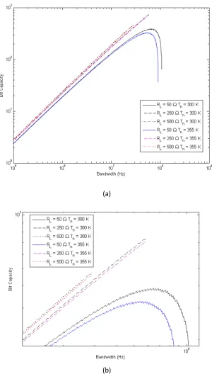Fig. 3.1.7 Bit capacities of channels with load resistors 50 Ω, 250 Ω and 500 Ω 