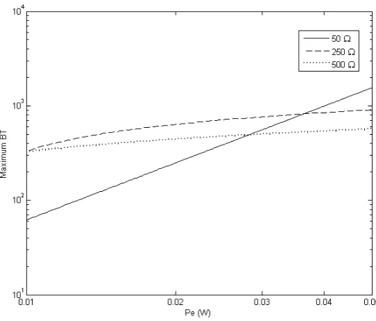 Fig. 3.1.8 Maximum bit capacities (BT) of channels with load resistors 50 Ω, 250 Ω and 500 Ω on emitter power from 10 mW to 50 mW 