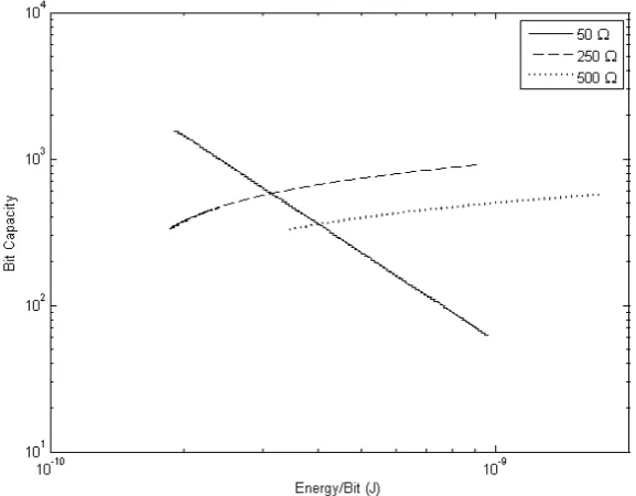 Fig. 3.1.10 Power and bandwidth combinations of channels with load resistors 50 Ω500 , 250 Ω and Ω at bit rate of 20 kbit/s 
