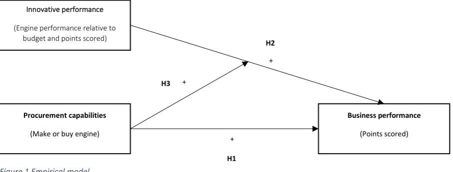 Figure 1 Empirical model 