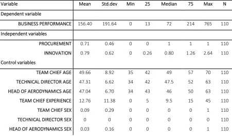 Table 1 Descriptive Statistics (Key variables from table 1) 