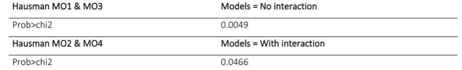 Table 2 Hausman test with and without interaction effect 