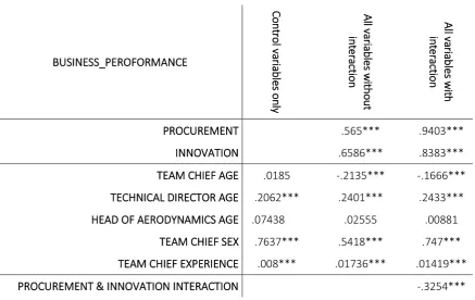 Table 3 FEM comparison of control variables and all variables except the interaction effect and the last model includes 